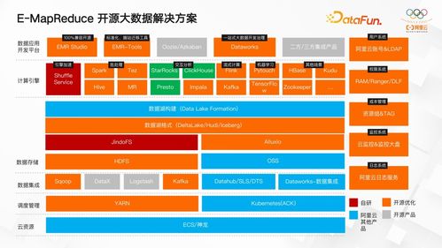 開源大數據OLAP的深度思考與最佳實踐 打造高效數據服務